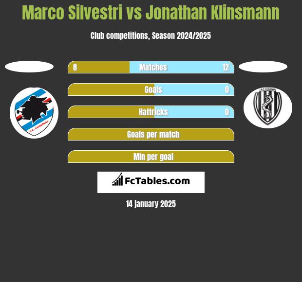 Marco Silvestri vs Jonathan Klinsmann h2h player stats