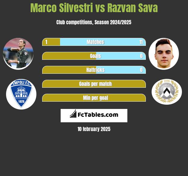 Marco Silvestri vs Razvan Sava h2h player stats