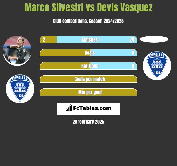 Marco Silvestri vs Devis Vasquez h2h player stats