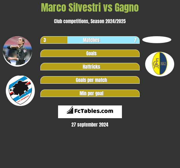 Marco Silvestri vs Gagno h2h player stats