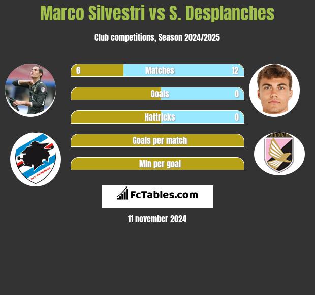 Marco Silvestri vs S. Desplanches h2h player stats