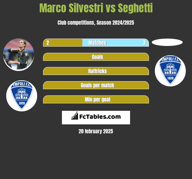 Marco Silvestri vs Seghetti h2h player stats