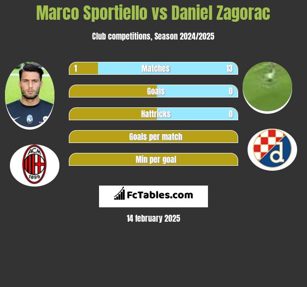 Marco Sportiello vs Daniel Zagorac h2h player stats