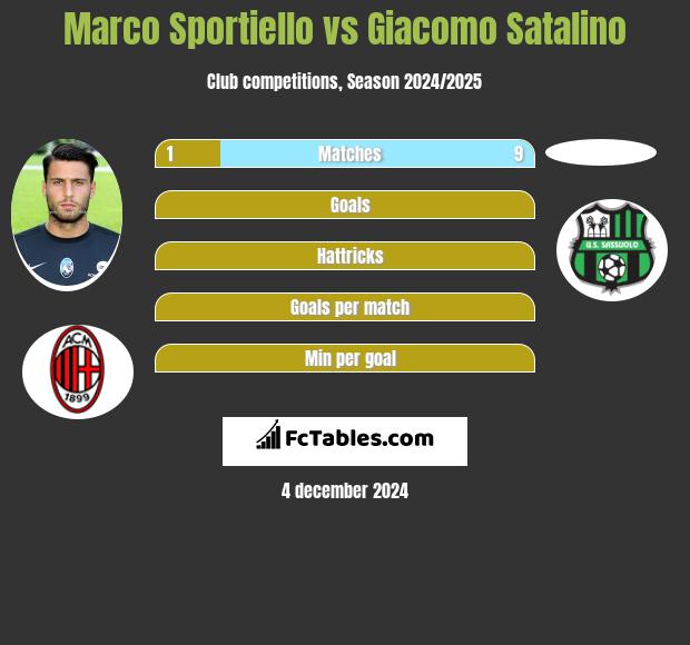 Marco Sportiello vs Giacomo Satalino h2h player stats