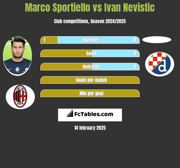 Marco Sportiello vs Ivan Nevistic h2h player stats