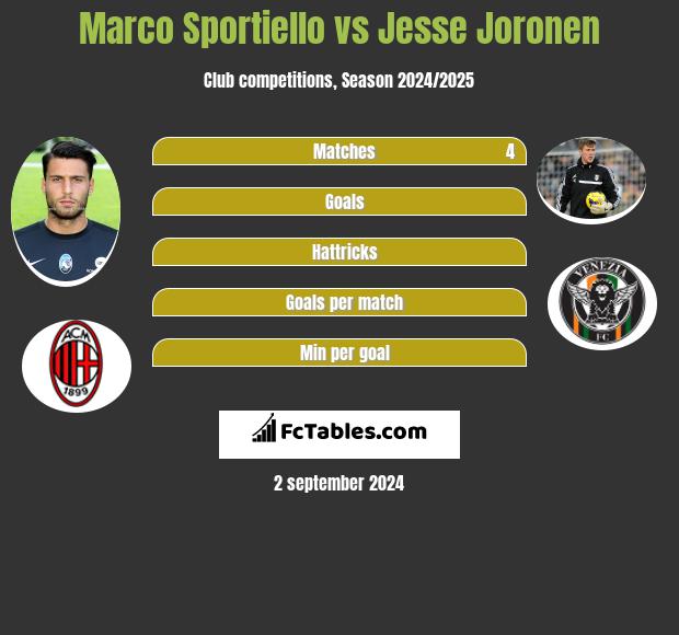 Marco Sportiello vs Jesse Joronen h2h player stats