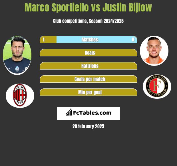 Marco Sportiello vs Justin Bijlow h2h player stats