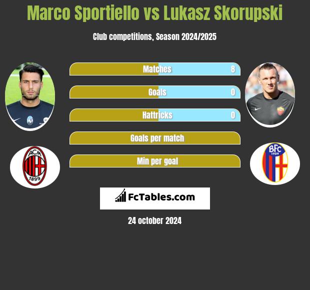 Marco Sportiello vs Łukasz Skorupski h2h player stats