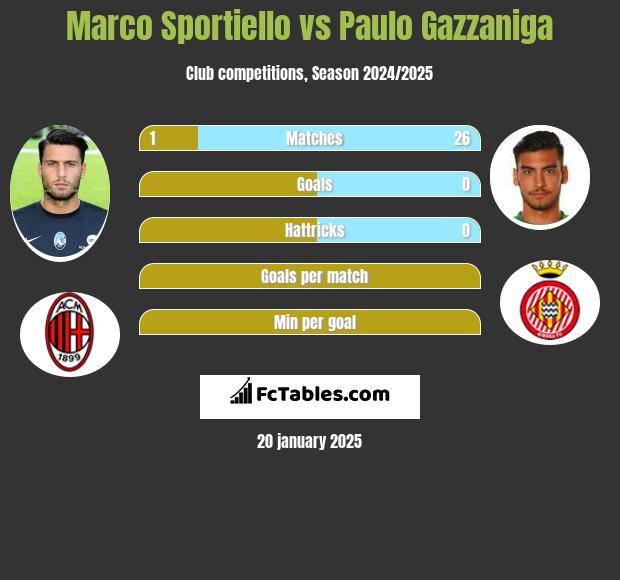 Marco Sportiello vs Paulo Gazzaniga h2h player stats