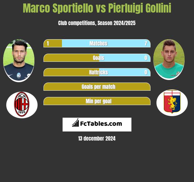 Marco Sportiello vs Pierluigi Gollini h2h player stats