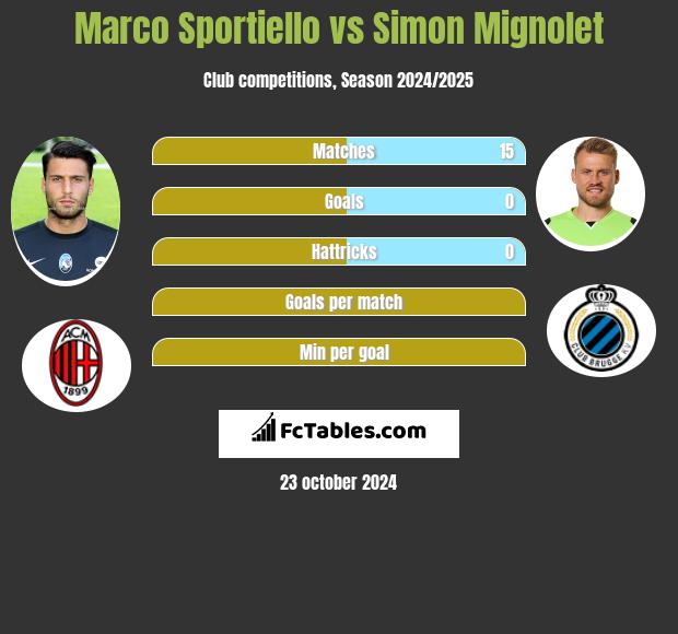 Marco Sportiello vs Simon Mignolet h2h player stats