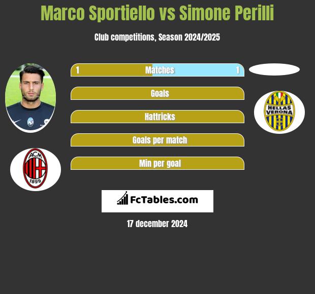 Marco Sportiello vs Simone Perilli h2h player stats