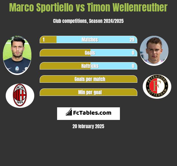 Marco Sportiello vs Timon Wellenreuther h2h player stats