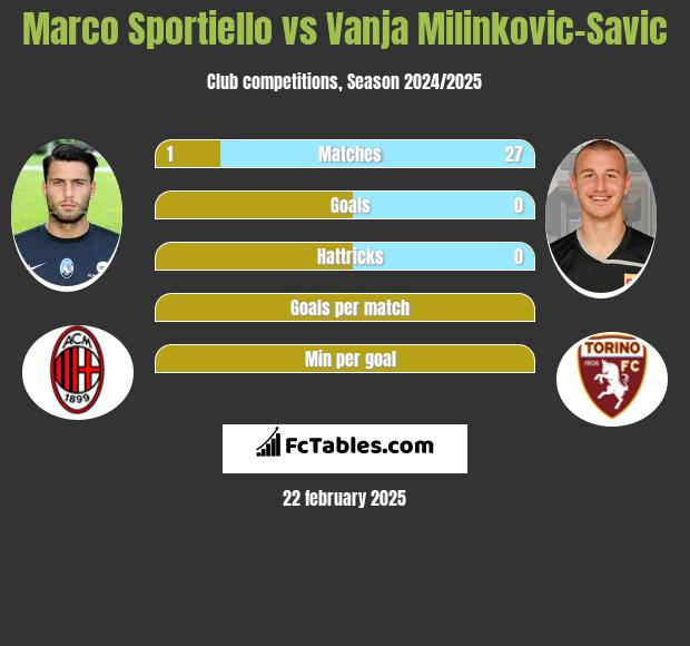 Marco Sportiello vs Vanja Milinkovic-Savic h2h player stats