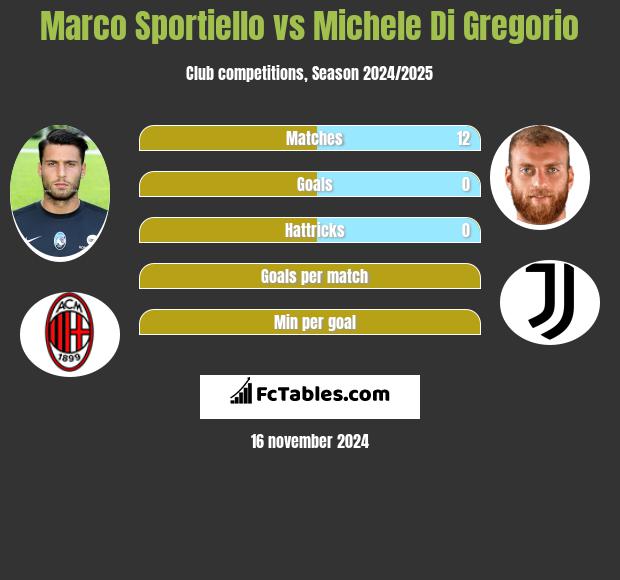 Marco Sportiello vs Michele Di Gregorio h2h player stats