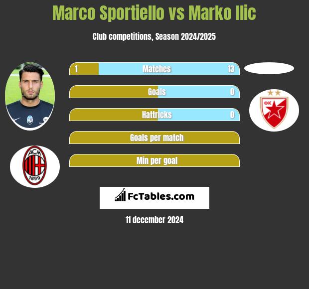 Marco Sportiello vs Marko Ilic h2h player stats