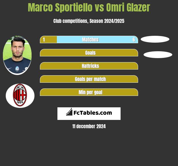 Marco Sportiello vs Omri Glazer h2h player stats