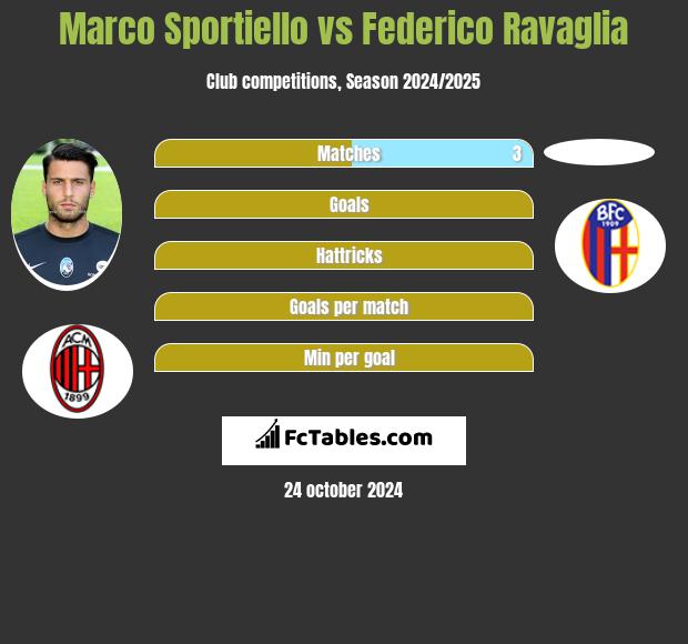 Marco Sportiello vs Federico Ravaglia h2h player stats