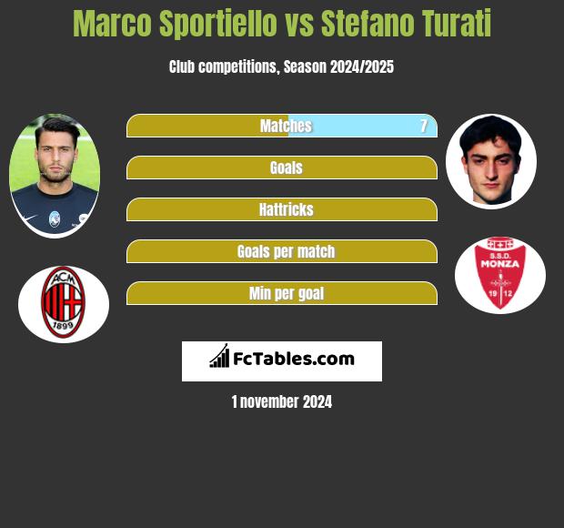 Marco Sportiello vs Stefano Turati h2h player stats