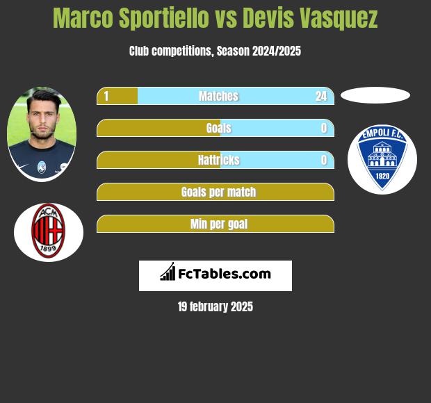 Marco Sportiello vs Devis Vasquez h2h player stats