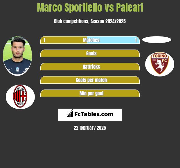 Marco Sportiello vs Paleari h2h player stats