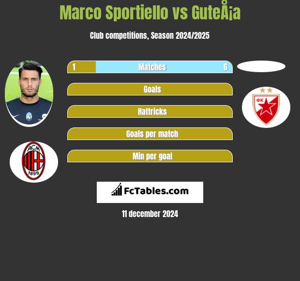 Marco Sportiello vs GuteÅ¡a h2h player stats