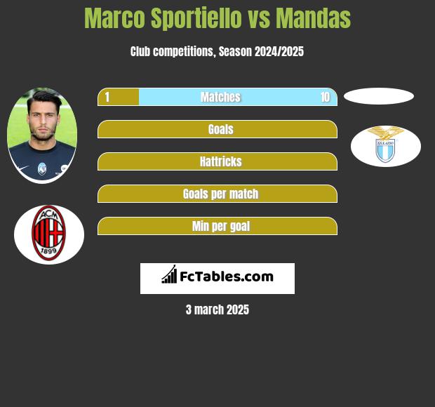 Marco Sportiello vs Mandas h2h player stats