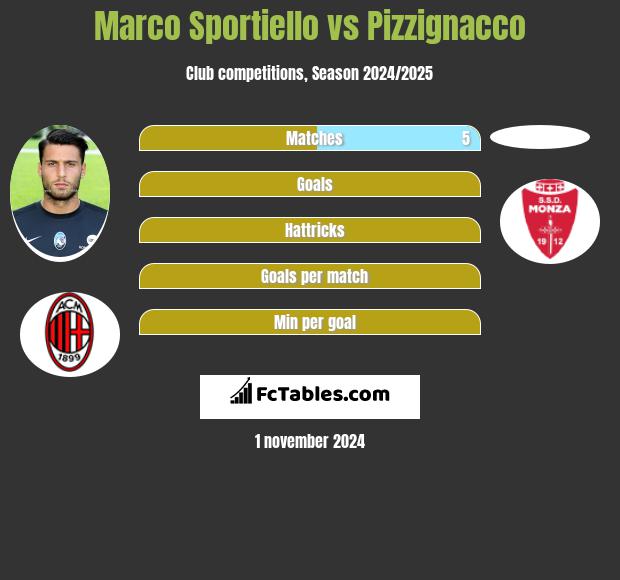 Marco Sportiello vs Pizzignacco h2h player stats