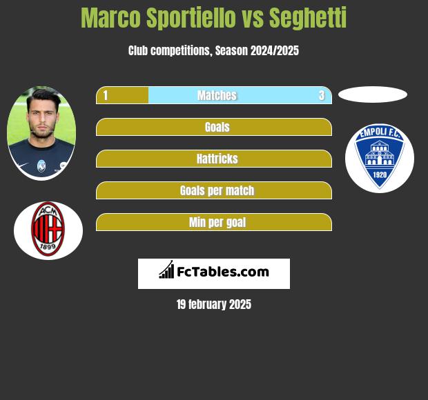 Marco Sportiello vs Seghetti h2h player stats