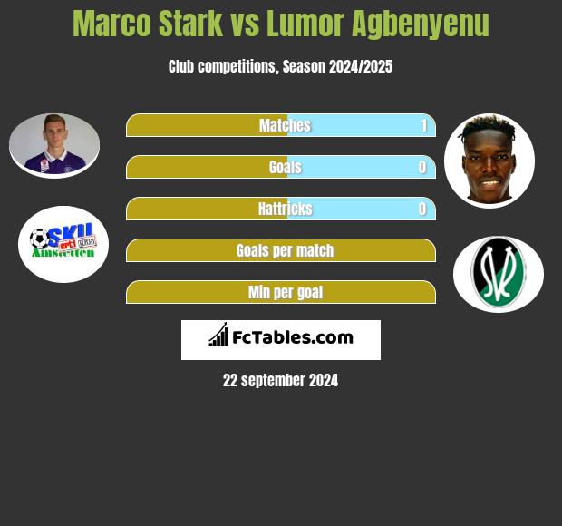 Marco Stark vs Lumor Agbenyenu h2h player stats