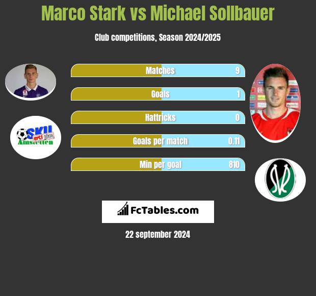 Marco Stark vs Michael Sollbauer h2h player stats