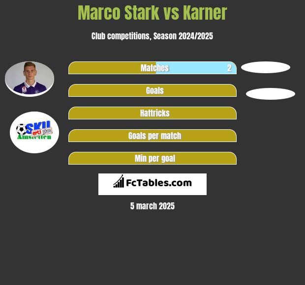 Marco Stark vs Karner h2h player stats