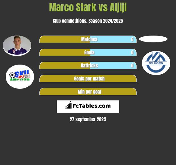 Marco Stark vs Aljiji h2h player stats