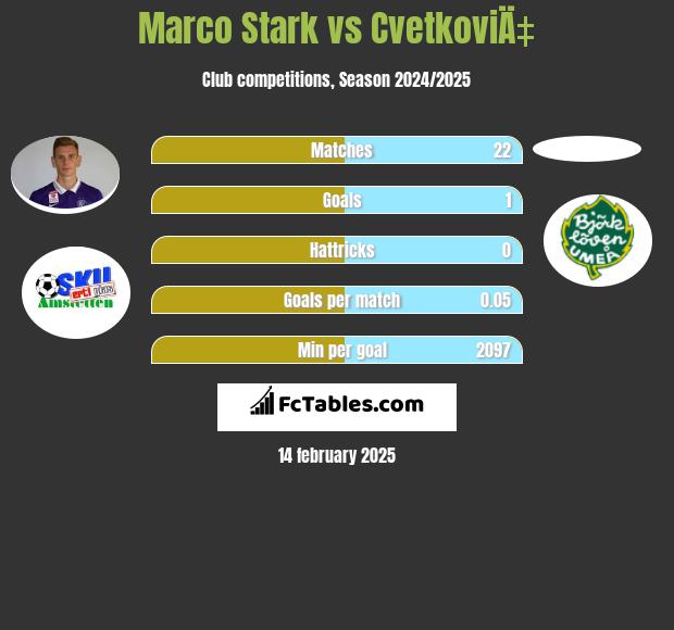 Marco Stark vs CvetkoviÄ‡ h2h player stats