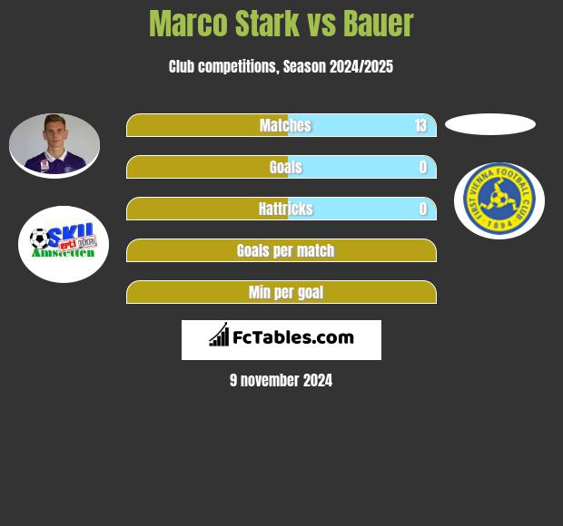 Marco Stark vs Bauer h2h player stats