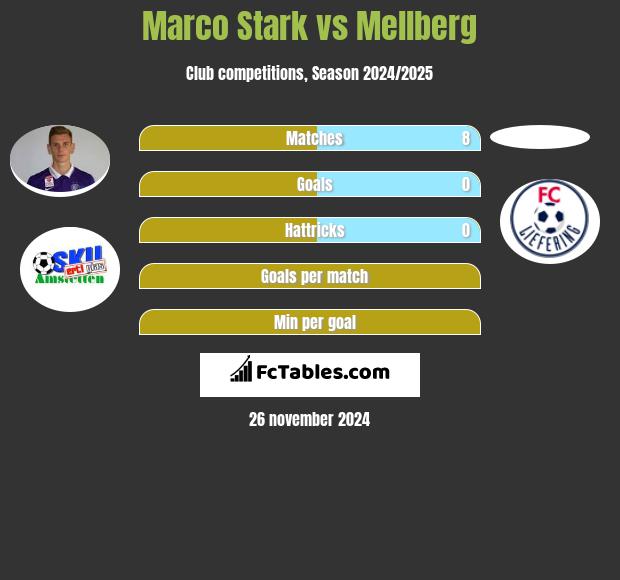 Marco Stark vs Mellberg h2h player stats