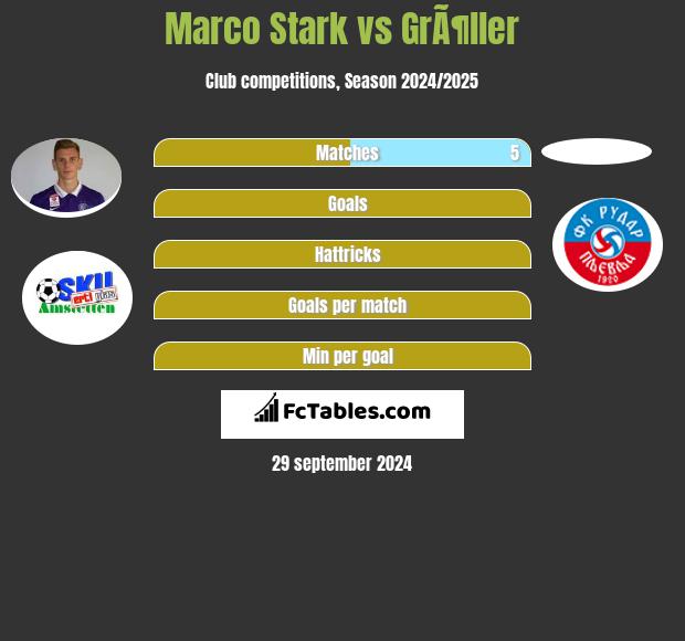 Marco Stark vs GrÃ¶ller h2h player stats