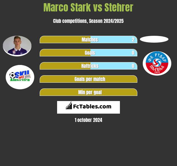 Marco Stark vs Stehrer h2h player stats