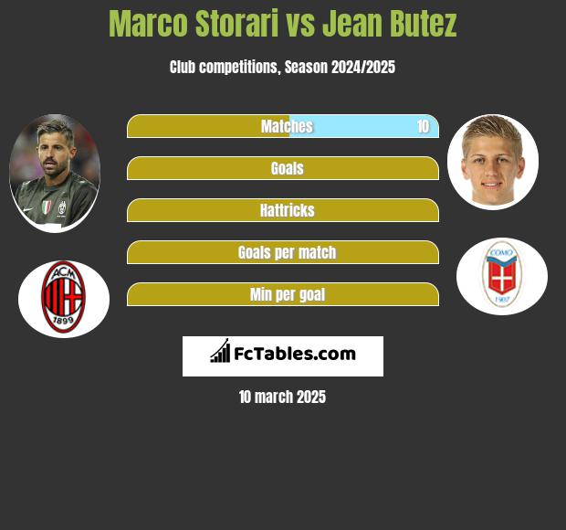 Marco Storari vs Jean Butez h2h player stats