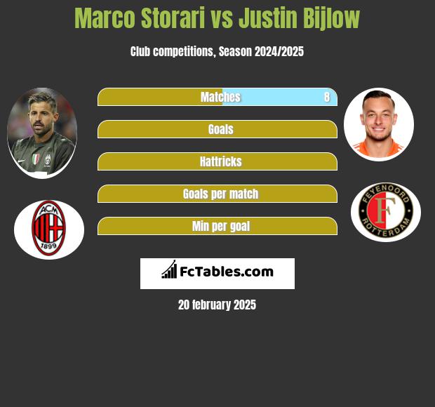 Marco Storari vs Justin Bijlow h2h player stats