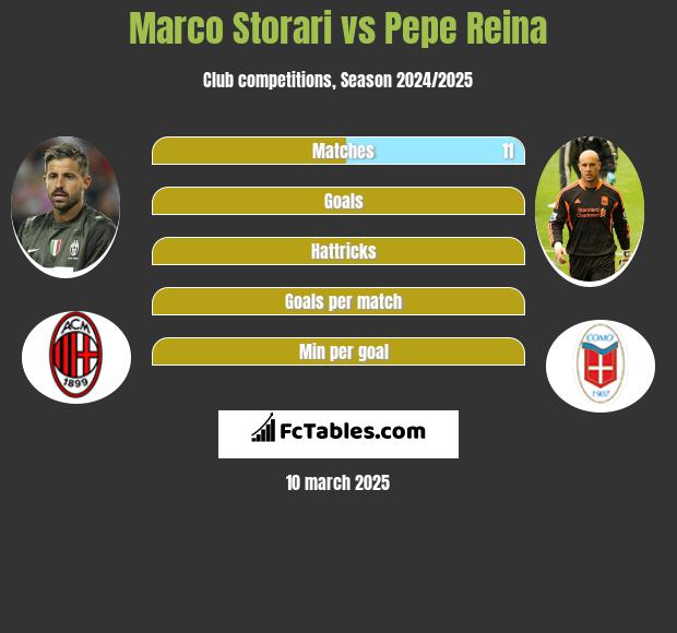 Marco Storari vs Pepe Reina h2h player stats