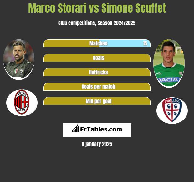 Marco Storari vs Simone Scuffet h2h player stats