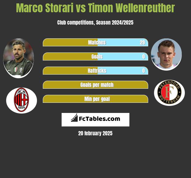 Marco Storari vs Timon Wellenreuther h2h player stats