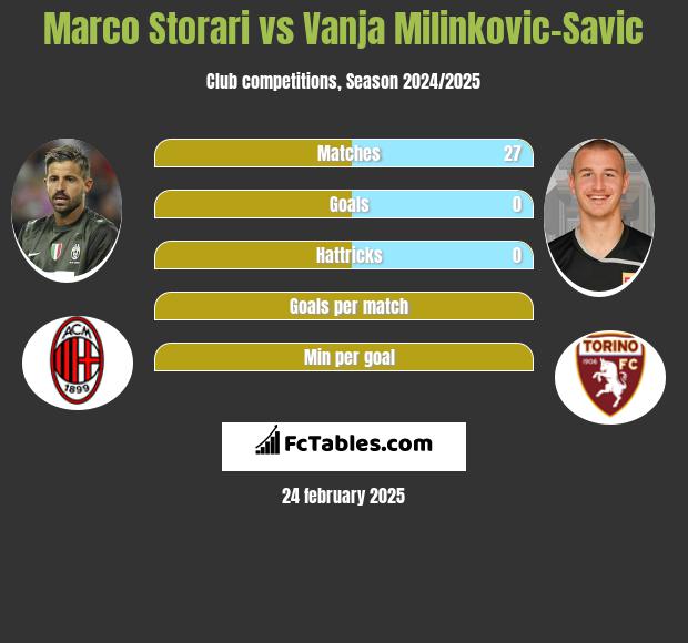 Marco Storari vs Vanja Milinkovic-Savic h2h player stats