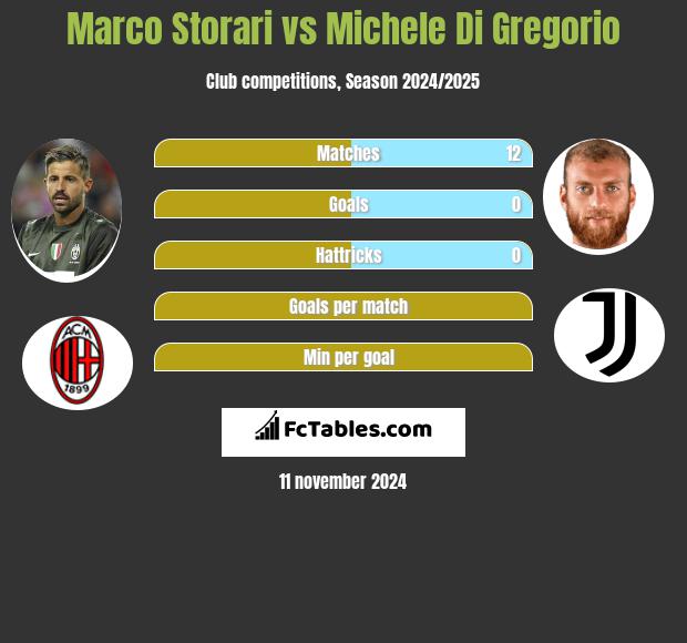 Marco Storari vs Michele Di Gregorio h2h player stats