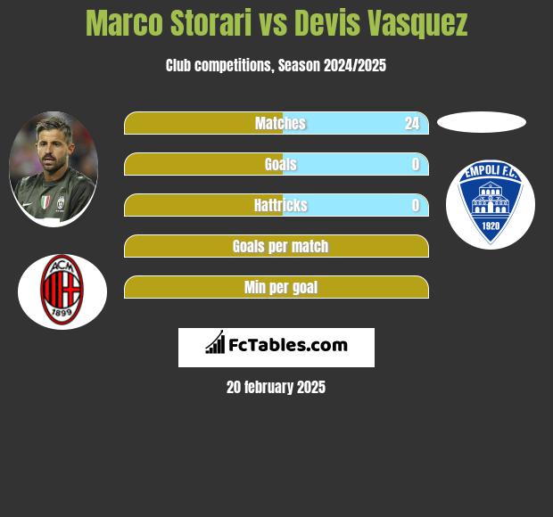 Marco Storari vs Devis Vasquez h2h player stats