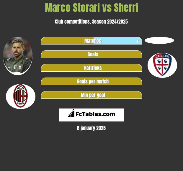 Marco Storari vs Sherri h2h player stats