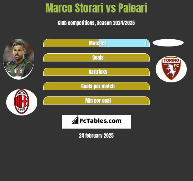 Marco Storari vs Paleari h2h player stats