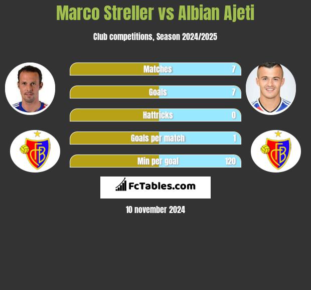 Marco Streller vs Albian Ajeti h2h player stats