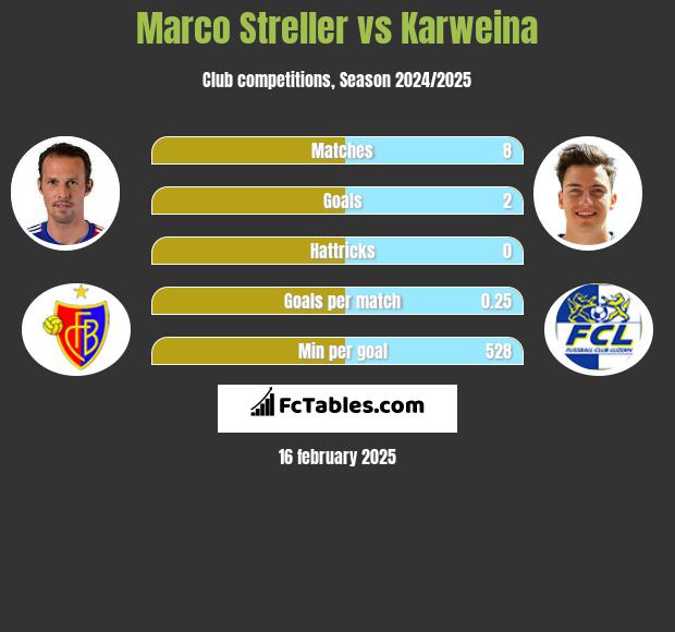 Marco Streller vs Karweina h2h player stats